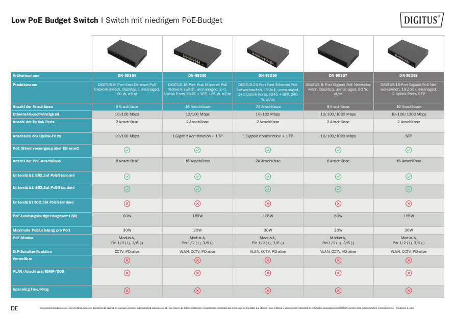 Switch mit niedrigem PoE-Budget