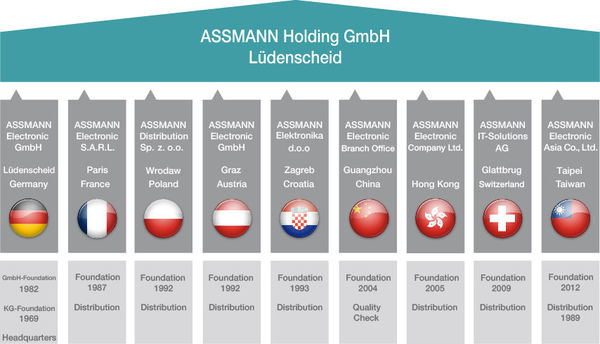 Structure of the Assmann Holding GmbH level and structure diagram of the Assmann Holding GmbH in Lüdenscheid